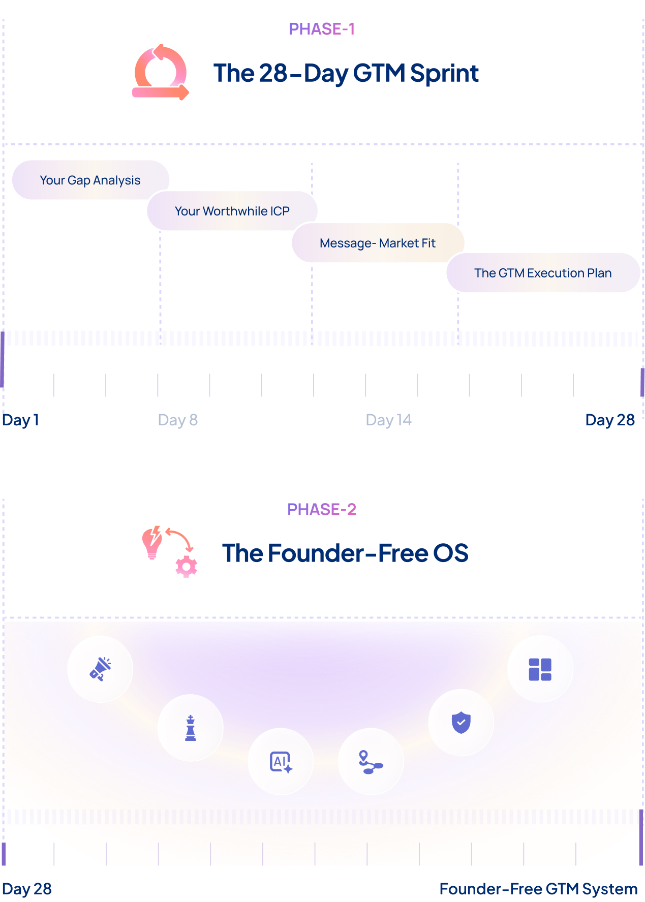 Two phases that replace  founder intuition with business infrastructure.