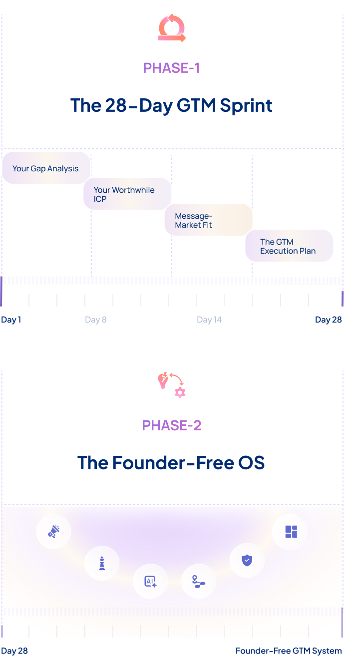 Two phases that replace  founder intuition with business infrastructure.