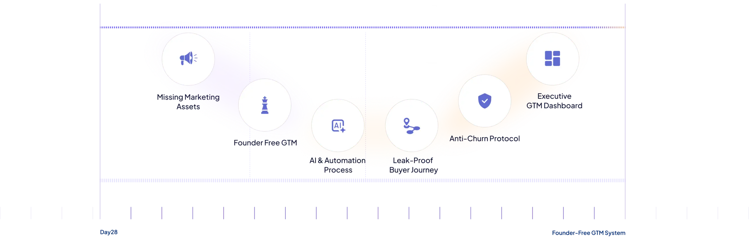 Founder-Free GTM System