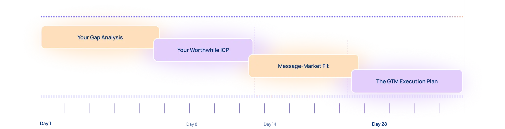 28-day GTM sprint timeline