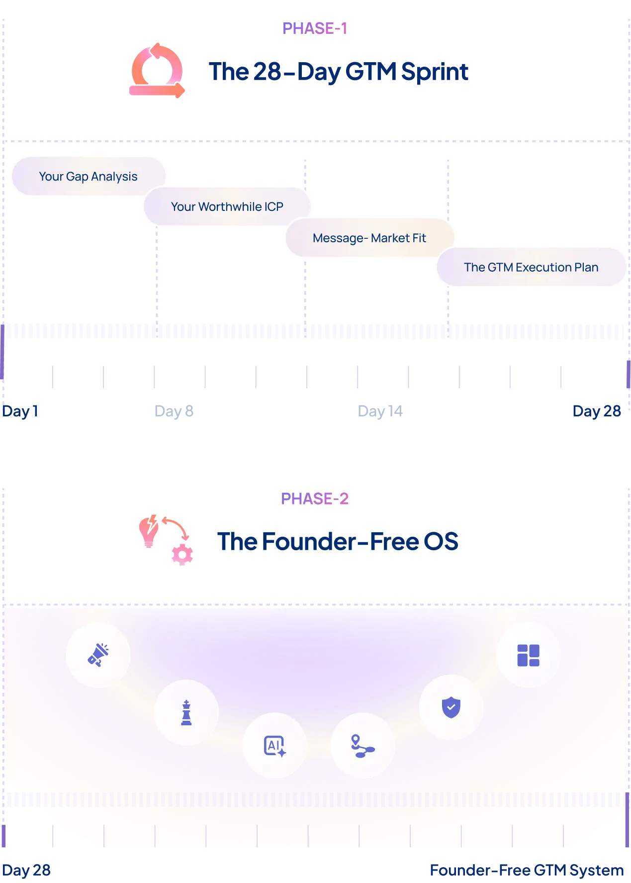 Two phases that replace  founder intuition with business infrastructure.