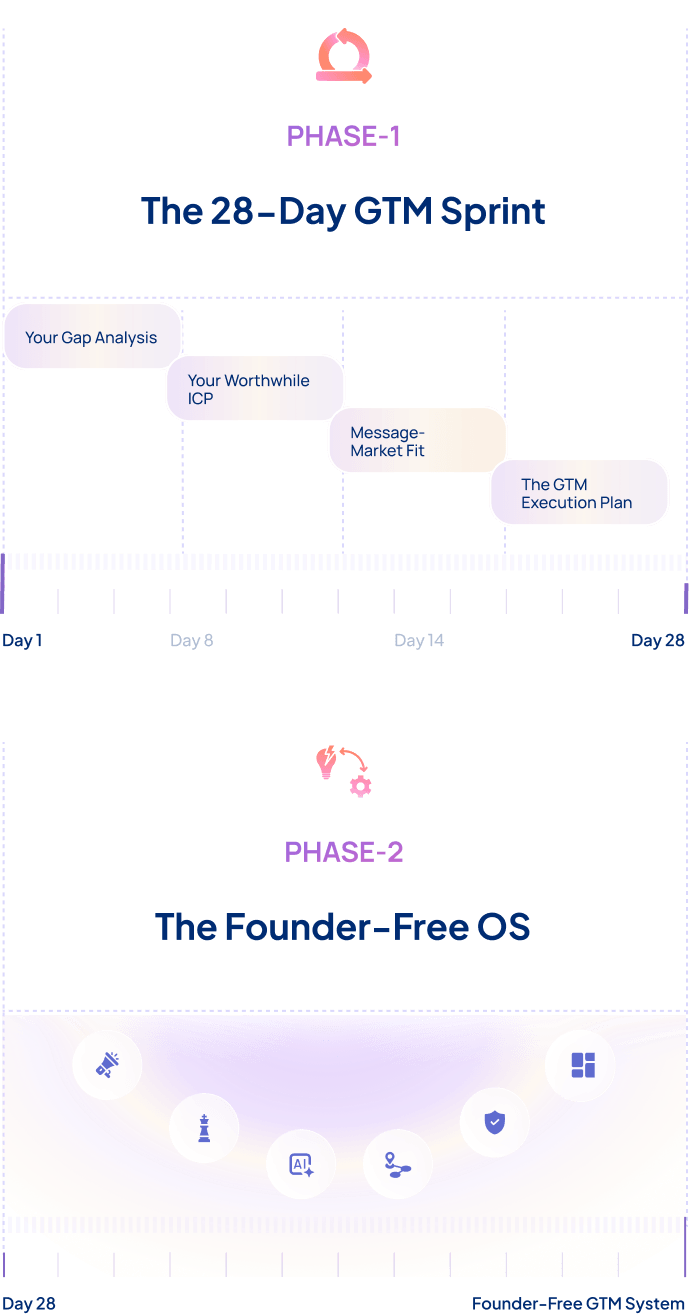 Two phases that replace  founder intuition with business infrastructure.