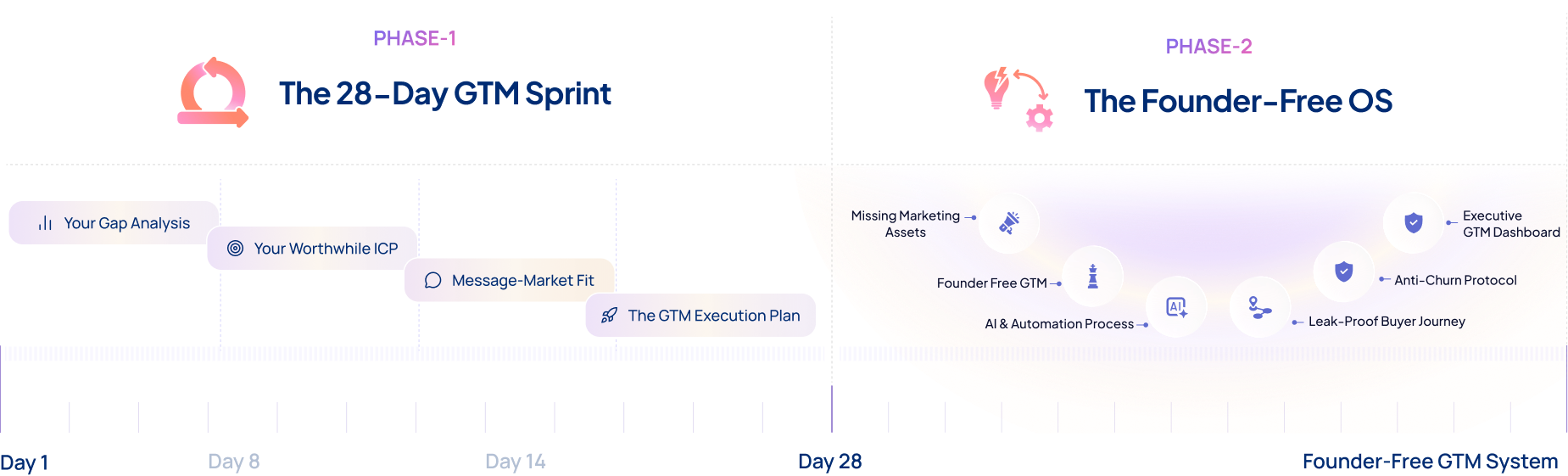 Two phases that replace  founder intuition with business infrastructure.