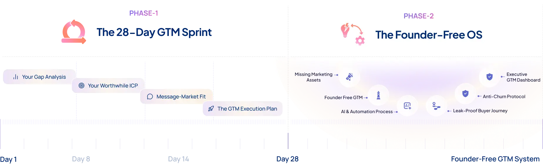 Two phases that replace  founder intuition with business infrastructure.